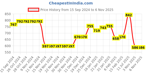 firstcry.com Kookie Kids Full Sleeves Winter Wear Romper with Star Designed Pocket Detailing - Navy Blue kookie kids Price History Graph from 15 Sep 2024 to 6 Nov 2025