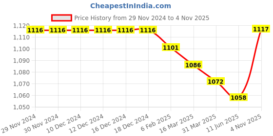firstcry.com Kookie Kids Full Sleeves Winter Wear Romper with Teddy Bear Print & Applique - Brown kookie kids Price History Graph from 29 Nov 2024 to 4 Nov 2025