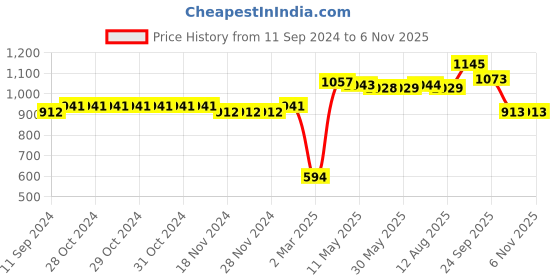 firstcry.com Kookie Kids Full Sleeves Winter Wear Suit Solid Color - Blue kookie kids Price History Graph from 11 Sep 2024 to 6 Nov 2025