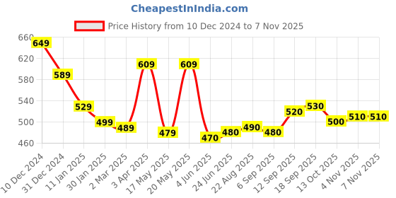 firstcry.com Kookie Kids Full Sleeves Winter Wear Suit with Bib Crown Print- White & Brown kookie kids Price History Graph from 10 Dec 2024 to 7 Nov 2025