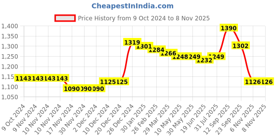 firstcry.com Kookie Kids Full Sleeves Winter Wear Suit With Giraffe Applique - Brown kookie kids Price History Graph from 9 Oct 2024 to 6 Nov 2025