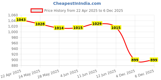 firstcry.com Kookie Kids Full Sleeves Winter Wear Suit With Text Print - Green & Blue kookie kids Price History Graph from 22 Apr 2025 to 6 Dec 2025