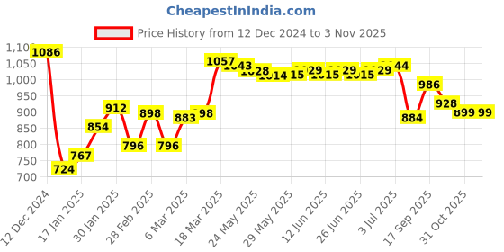 firstcry.com Kookie Kids Full Sleeves Winter Wear Suit With Text Print - Green & Blue kookie kids Price History Graph from 12 Dec 2024 to 1 Nov 2025