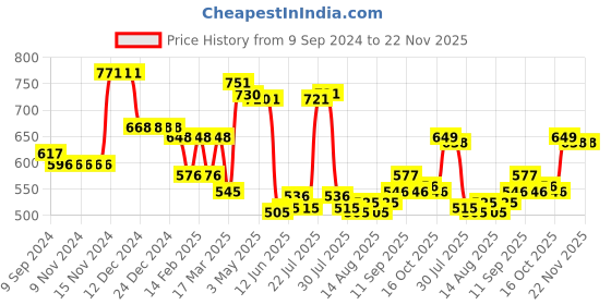 firstcry.com Kookie Kids Full Sleeves Winter Wear Suit with Unicorn Graphic Print & Applique Detailing - Pink kookie kids Price History Graph from 9 Sep 2024 to 22 Nov 2025