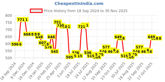 firstcry.com Kookie Kids Full Sleeves Winter Wear Suit with Unicorn Graphic Print  & Applique Detailing - Pink kookie kids Price History Graph from 18 Sep 2024 to 30 Nov 2025
