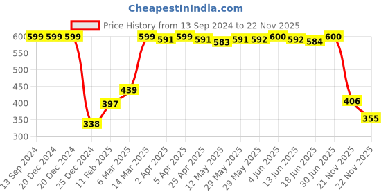 firstcry.com Kookie Kids Full Sleeves Winter Wear Sweatshirt &  Footed Lounge Pant Set with Cap & Teddy Embroidery - Blue kookie kids Price History Graph from 13 Sep 2024 to 21 Nov 2025