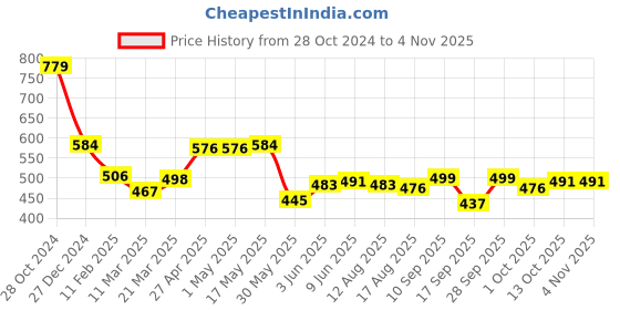 firstcry.com Kookie Kids Full Sleeves Winter Wear T-Shirt and Lounge Pant Set Unicorn Print - Pink kookie kids Price History Graph from 28 Oct 2024 to 2 Nov 2025