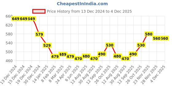 firstcry.com Kookie Kids Full Sleeves Winter Wear T-Shirt & Lounge Pant Set with Bear Patch- Cream kookie kids Price History Graph from 13 Dec 2024 to 4 Dec 2025