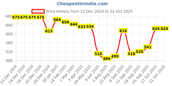 firstcry.com Kookie Kids Full Sleeves Winter Wear T-Shirt & Lounge Pant Set with Bear Patch - Pink kookie kids Price History Graph from 13 Dec 2024 to 31 Oct 2025
