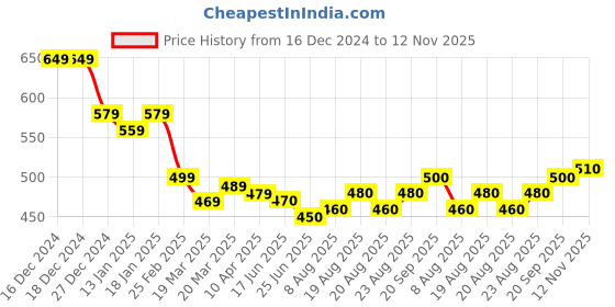 firstcry.com Kookie Kids Full Sleeves Winter Wear T-Shirt & Lounge Pant Set with Bear Patch- Pink kookie kids Price History Graph from 16 Dec 2024 to 12 Nov 2025