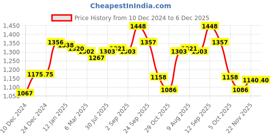 firstcry.com Kookie Kids Full Sleeves Winter Wear T-Shirt & Lounge Pant Set with Dino Applique - Off White & Navy Blue kookie kids Price History Graph from 10 Dec 2024 to 5 Dec 2025