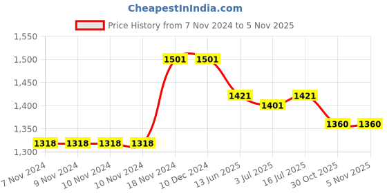 firstcry.com Kookie Kids Full Sleeves Winter Wear Top & Skirt Set with Frill & Button Detailing - Maroon & Cream kookie kids Price History Graph from 7 Nov 2024 to 5 Nov 2025