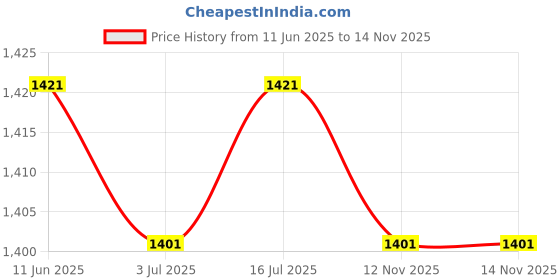 firstcry.com Kookie Kids Full Sleeves Winter Wear Top & Skirt Set with Frill & Button Detailing - Maroon & Cream kookie kids Price History Graph from 11 Jun 2025 to 14 Nov 2025