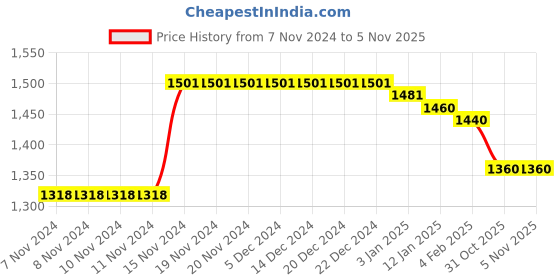 firstcry.com Kookie Kids Full Sleeves Winter Wear Top & Skirt Set with Frill & Button Detailing - Maroon & Cream kookie kids Price History Graph from 7 Nov 2024 to 3 Nov 2025