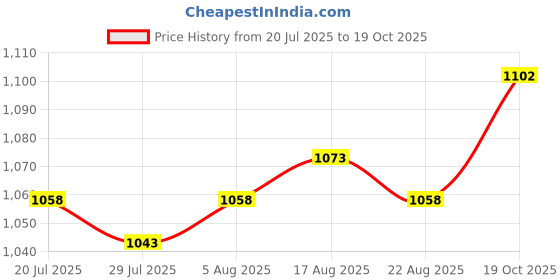 firstcry.com Kookie Kids Full SleevesRomper with Banana Print -Yellow kookie kids Price History Graph from 20 Jul 2025 to 19 Oct 2025