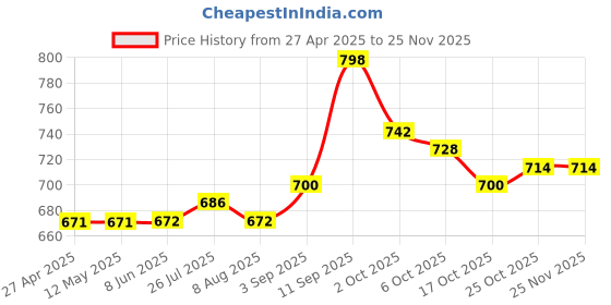firstcry.com Kookie Kids FullSleeves Striped Designed Frock with Bow Applique & Lace Detailing - Yellow kookie kids Price History Graph from 27 Apr 2025 to 24 Nov 2025