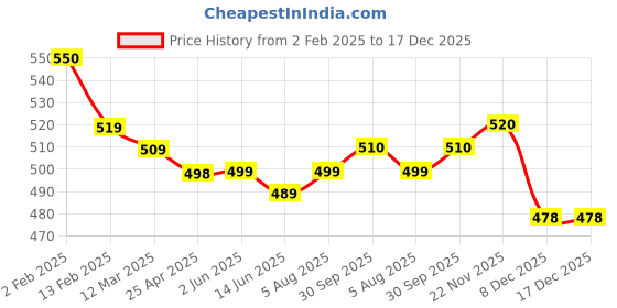 firstcry.com Kookie Kids FullSleeves Winter T-Shirt & Joggers Set with Space Theme Print - Light Blue kookie kids Price History Graph from 2 Feb 2025 to 17 Dec 2025