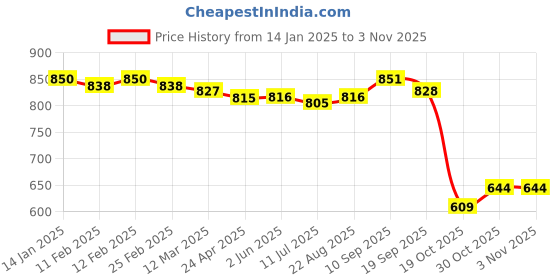 firstcry.com Kookie Kids Fur Woven Hooded Winter Night Suit With Ear & Pocket Detailing - Baby Pink kookie kids Price History Graph from 14 Jan 2025 to 2 Nov 2025