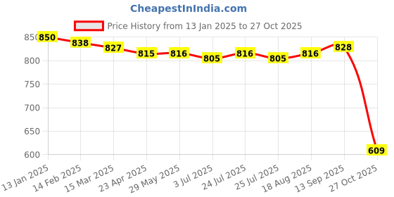 firstcry.com Kookie Kids Fur Woven Hooded Winter Night Suit With Ear & Pocket Detailing - Baby Pink kookie kids Price History Graph from 13 Jan 2025 to 27 Oct 2025