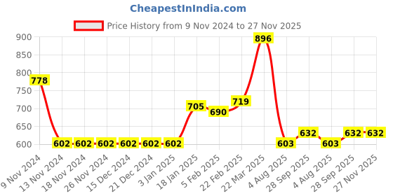 firstcry.com Kookie Kids Half Raglan Sleeves Text Printed Frock style Swimsuit - Navy Blue kookie kids Price History Graph from 9 Nov 2024 to 27 Nov 2025