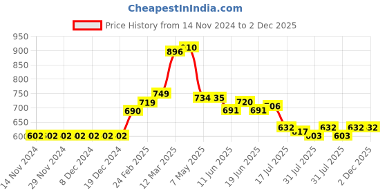 firstcry.com Kookie Kids Half Raglan Sleeves Text Printed Frock style Swimsuit - Navy Blue kookie kids Price History Graph from 14 Nov 2024 to 1 Dec 2025