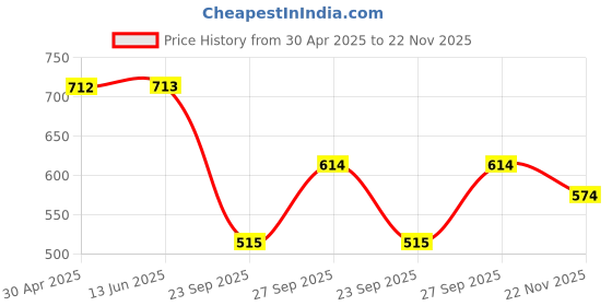 firstcry.com Kookie Kids Half Raglan Sleeves Two Piece Swimsuit with Shark Print  - White kookie kids Price History Graph from 30 Apr 2025 to 22 Nov 2025