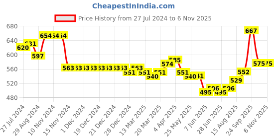 firstcry.com Kookie Kids Half Sleeve Top With Butterfly Applique- Cream kookie kids Price History Graph from 27 Jul 2024 to 5 Nov 2025