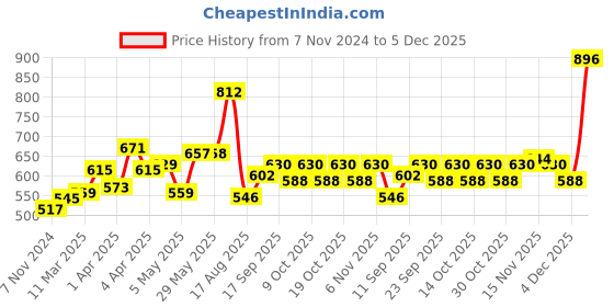 firstcry.com Kookie Kids Half Sleeve Two Piece Swimsuit Camo Print - Blue & Pink kookie kids Price History Graph from 7 Nov 2024 to 5 Dec 2025