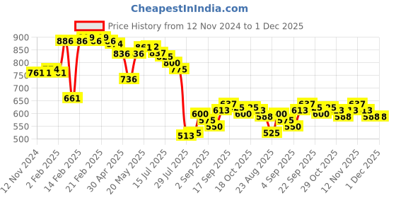 firstcry.com Kookie Kids Half Sleeve Two Piece Swimsuit Tree Star & Text Print - Yellow kookie kids Price History Graph from 12 Nov 2024 to 30 Nov 2025