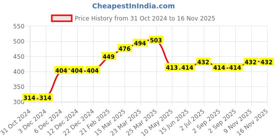 firstcry.com Kookie Kids Half Sleeves All Over Printed Top - Multicolor kookie kids Price History Graph from 31 Oct 2024 to 16 Nov 2025