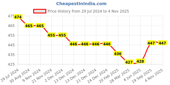 firstcry.com Kookie Kids Half Sleeves Car Printed Shirt - Yellow kookie kids Price History Graph from 29 Jul 2024 to 2 Nov 2025