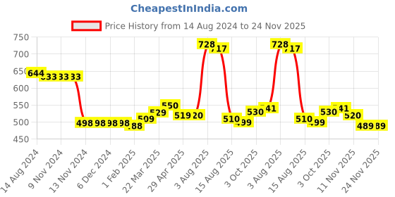 firstcry.com Kookie Kids Half Sleeves Checked Romper With Bow Applique- Blue kookie kids Price History Graph from 14 Aug 2024 to 24 Nov 2025