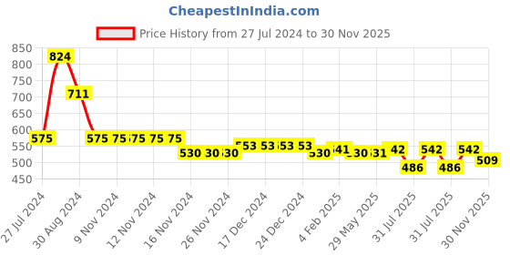 firstcry.com Kookie Kids Half Sleeves Chevron Printed Romper with Bow & Suspender Detailing - Grey kookie kids Price History Graph from 27 Jul 2024 to 30 Nov 2025