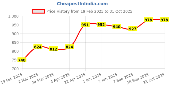 firstcry.com Kookie Kids Half Sleeves Cotton Shirt & Shorts With Dino Print & Bow Applique - White & Red kookie kids Price History Graph from 19 Feb 2025 to 31 Oct 2025