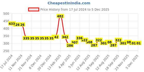 firstcry.com Kookie Kids Half Sleeves  Floral Printed Top with Knot Detailing - White kookie kids Price History Graph from 17 Jul 2024 to 5 Dec 2025