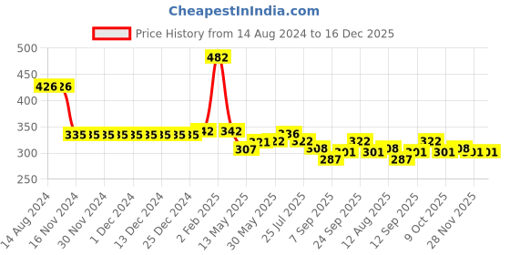 firstcry.com Kookie Kids Half Sleeves  Floral Printed Top with Knot Detailing - White kookie kids Price History Graph from 14 Aug 2024 to 15 Dec 2025