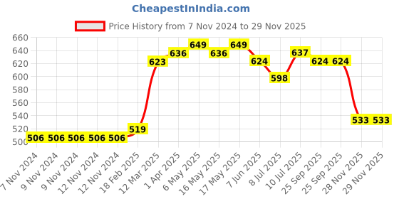 firstcry.com Kookie Kids Half Sleeves Frock Style Swim Suit Mermaid Design - Pink kookie kids Price History Graph from 7 Nov 2024 to 29 Nov 2025