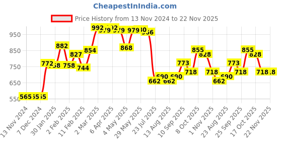 firstcry.com Kookie Kids Half Sleeves Frock Swimsuit Leaf Print - Multicolour kookie kids Price History Graph from 13 Nov 2024 to 22 Nov 2025