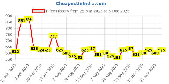 firstcry.com Kookie Kids Half Sleeves Frock Swimsuit with Frill Detailing Text & Floral Print -  Pink kookie kids Price History Graph from 25 Mar 2025 to 5 Dec 2025