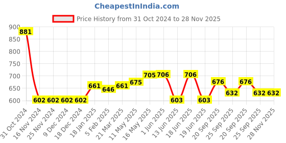 firstcry.com Kookie Kids Half Sleeves Frock Swimsuit with Text Print - Black kookie kids Price History Graph from 31 Oct 2024 to 27 Nov 2025