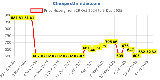 firstcry.com Kookie Kids Half Sleeves Frock Swimsuit with Text Print - Black kookie kids Price History Graph from 29 Oct 2024 to 5 Dec 2025