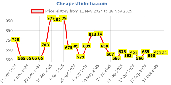 firstcry.com Kookie Kids Half Sleeves Frock Swimsuit with Text Print - Navy kookie kids Price History Graph from 11 Nov 2024 to 28 Nov 2025