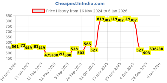 firstcry.com Kookie Kids Half Sleeves Jumpsuit Floral Print - Black kookie kids Price History Graph from 16 Nov 2024 to 3 Jan 2026