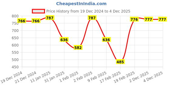 firstcry.com Kookie Kids Half Sleeves Jumpsuit With Floral Applique - Purple kookie kids Price History Graph from 19 Dec 2024 to 3 Dec 2025