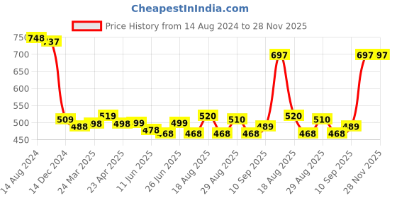 firstcry.com Kookie Kids Half Sleeves Jumpsuit with Heart Print - Pink kookie kids Price History Graph from 14 Aug 2024 to 28 Nov 2025
