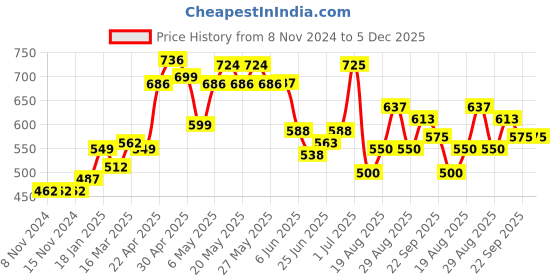 firstcry.com Kookie Kids Half Sleeves Legged Swimsuit Stars Print & Heart Applique - White & Navy kookie kids Price History Graph from 8 Nov 2024 to 5 Dec 2025