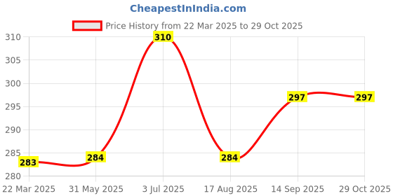 firstcry.com Kookie Kids Half Sleeves Night Suit Lion Print - Blue kookie kids Price History Graph from 22 Mar 2025 to 29 Oct 2025
