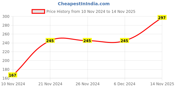 firstcry.com Kookie Kids Half Sleeves Onesie Dino Print - White kookie kids Price History Graph from 10 Nov 2024 to 14 Nov 2025
