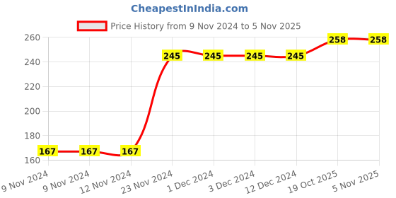 firstcry.com Kookie Kids Half Sleeves Onesie Kitty Print - Purple kookie kids Price History Graph from 9 Nov 2024 to 4 Nov 2025