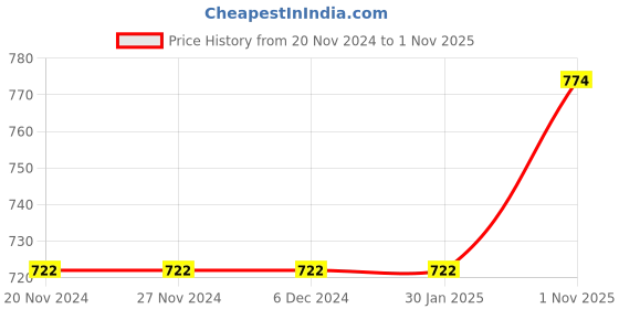 firstcry.com Kookie Kids Half Sleeves Onesie Pack of 5  - Multicolor kookie kids Price History Graph from 20 Nov 2024 to 1 Nov 2025